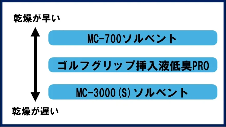 ゴルフグリップ挿入液の乾燥性の比較の図