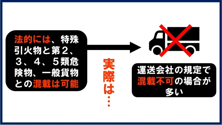 特殊引火物の混載を解説する図